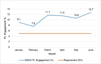 GMAC Patient engagement